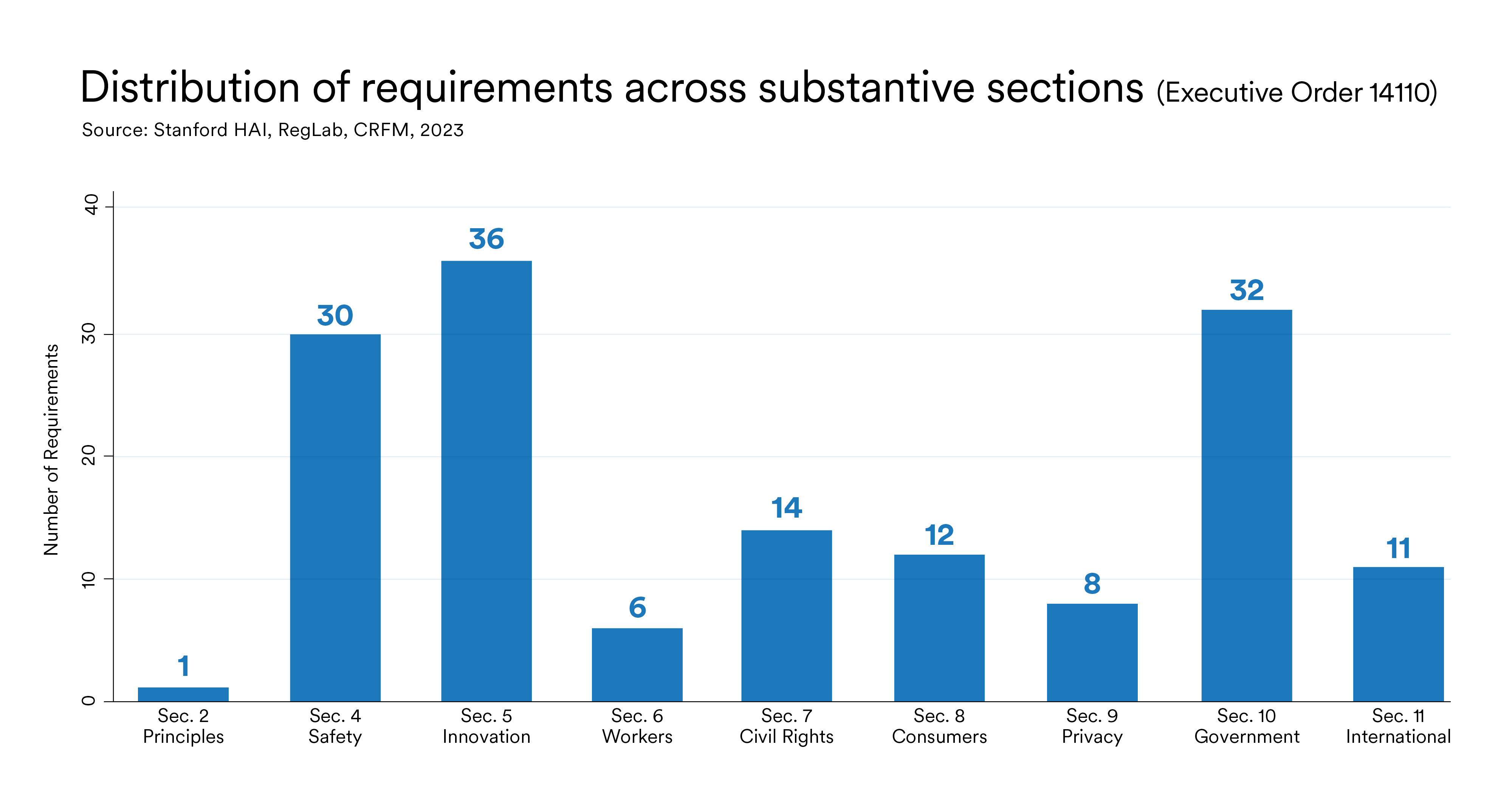 Distribution of requirements across substantive sections, showing the most in Section 5, innovation, and section 10, government