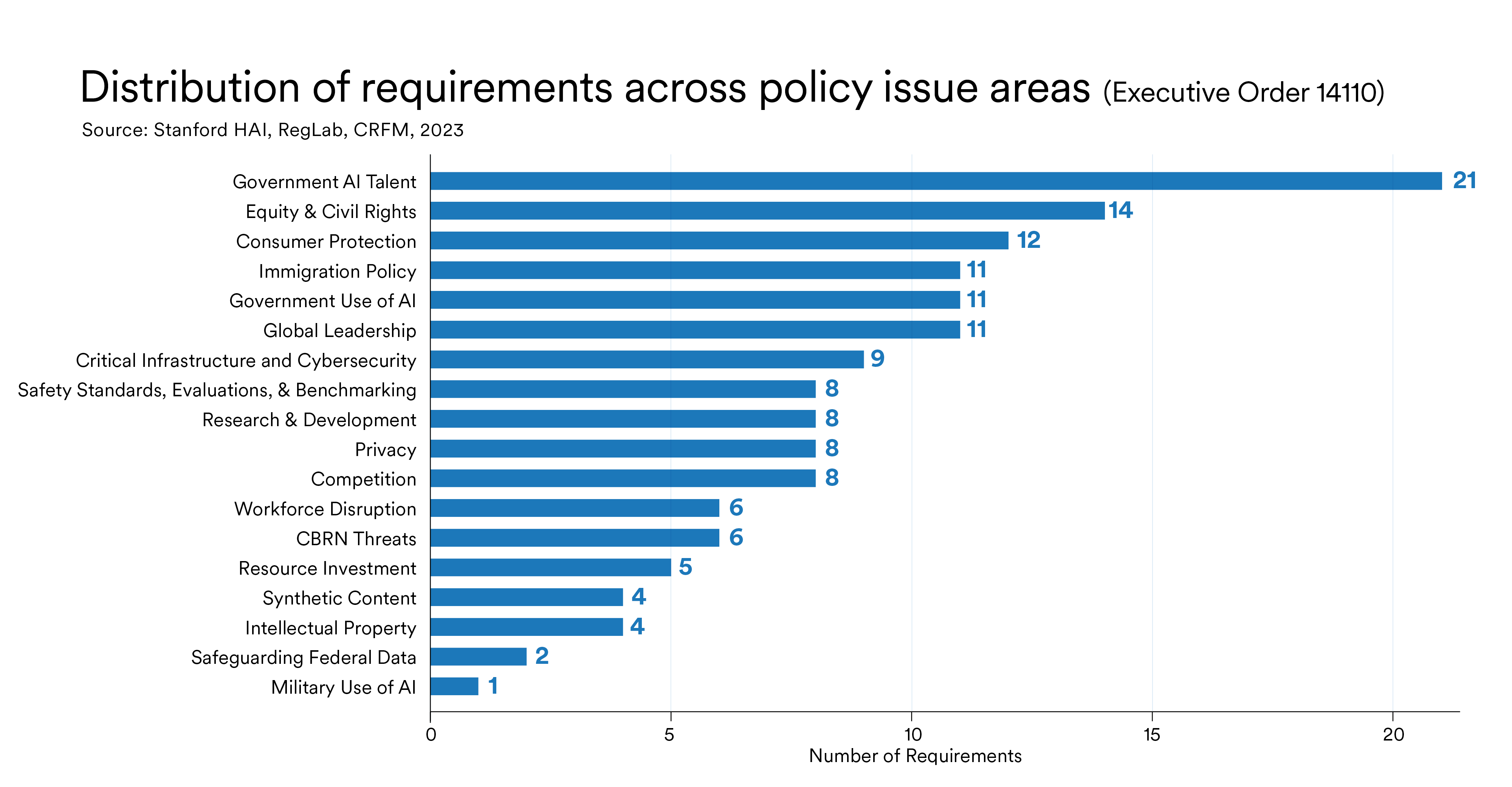 Distribution of requirements across policy issue areas, showing the most in Government AI Talent and Equity and civil rights