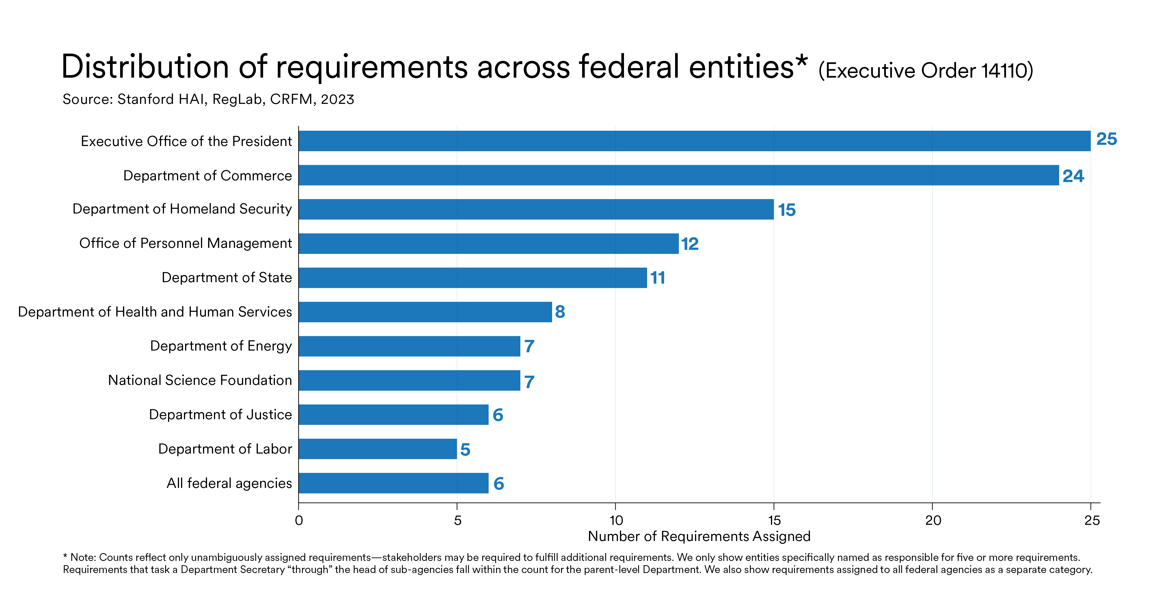 Distribution of requirements across federal entities, showing the most in the Executive Office of the President and the Department of Commerce