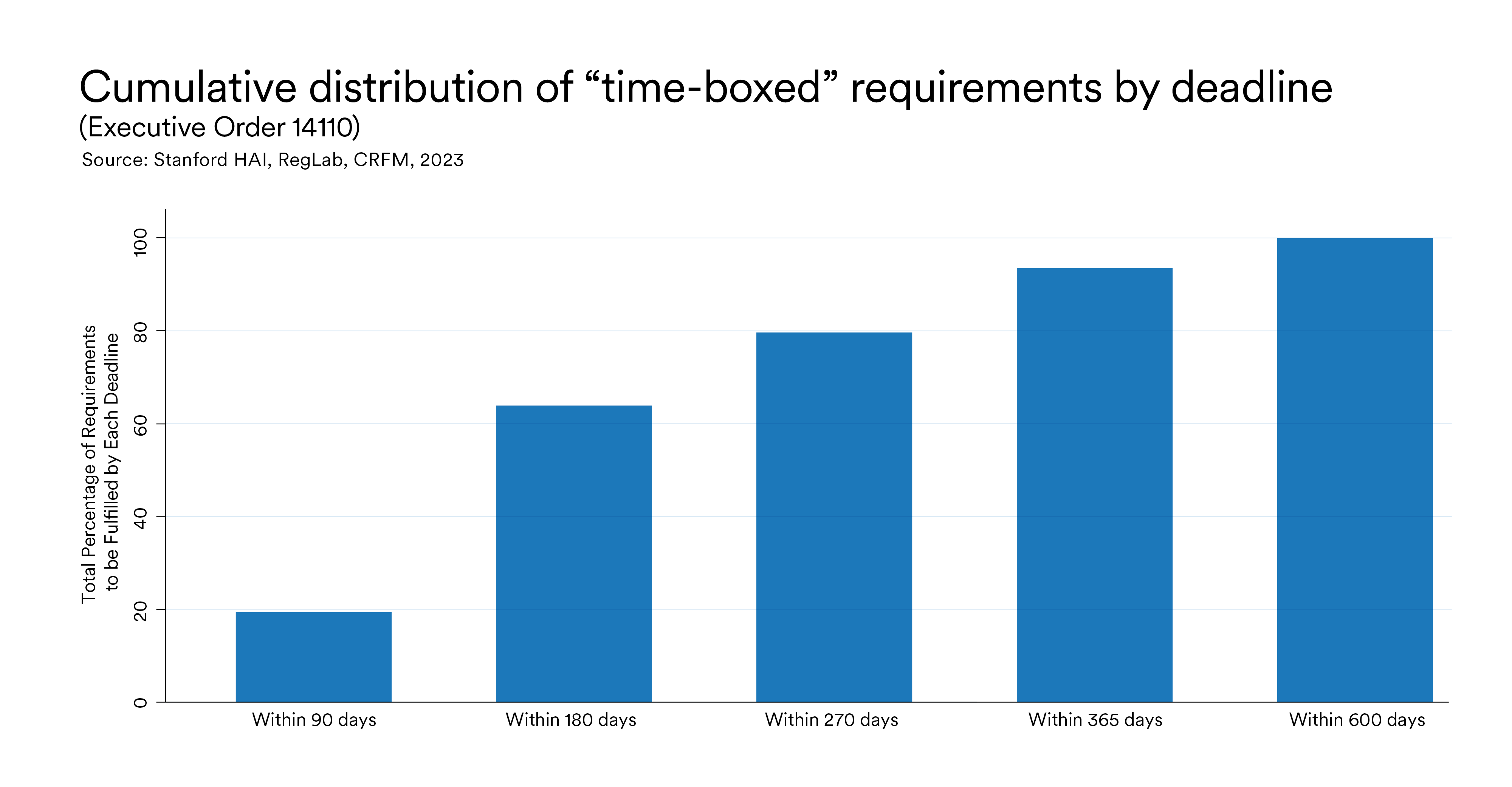 Cumulative distribution of "time-boxed" requirements by deadline, showing all must be accomplished within 600 days.