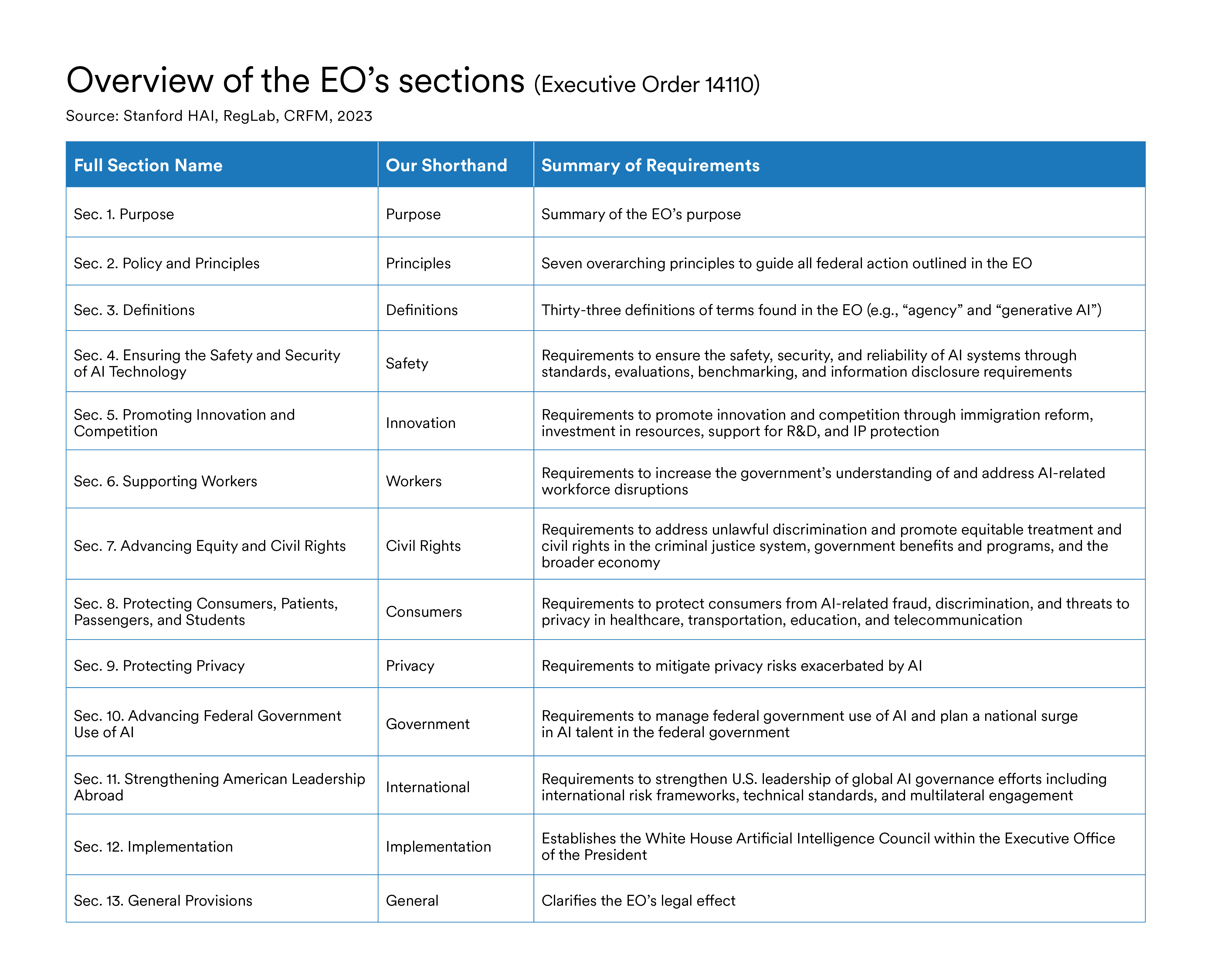 Infographic showing an overview of the executive order's sections and summary of requirements