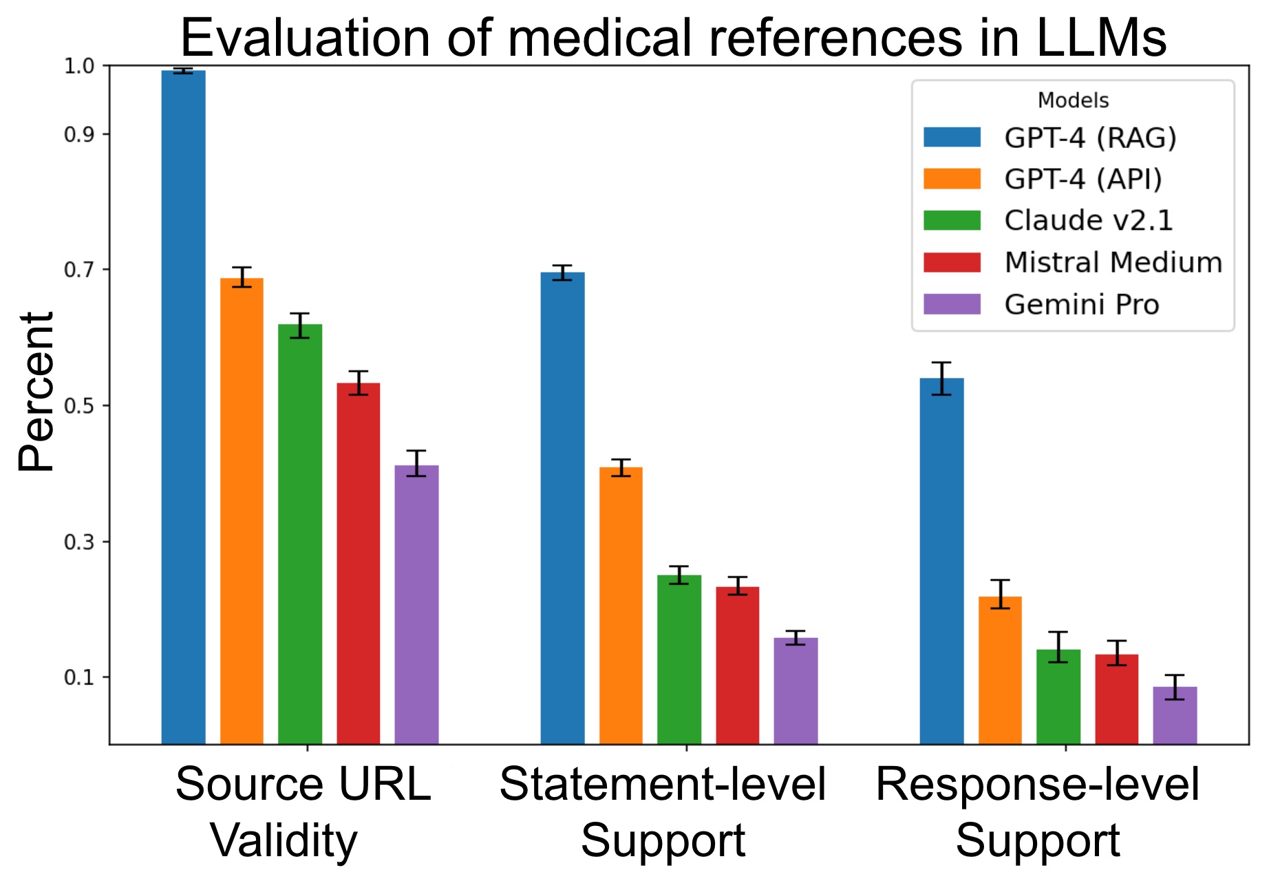 evaluation of medical references in llms