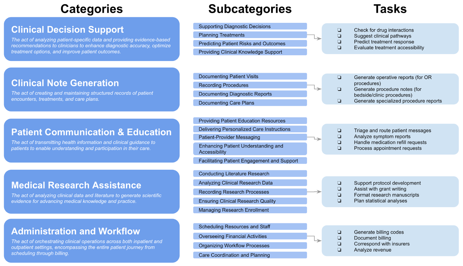 An chart showing final taxonomy, comprising 5 categories, 22 subcategories, and an example subset from the 121 tasks. 