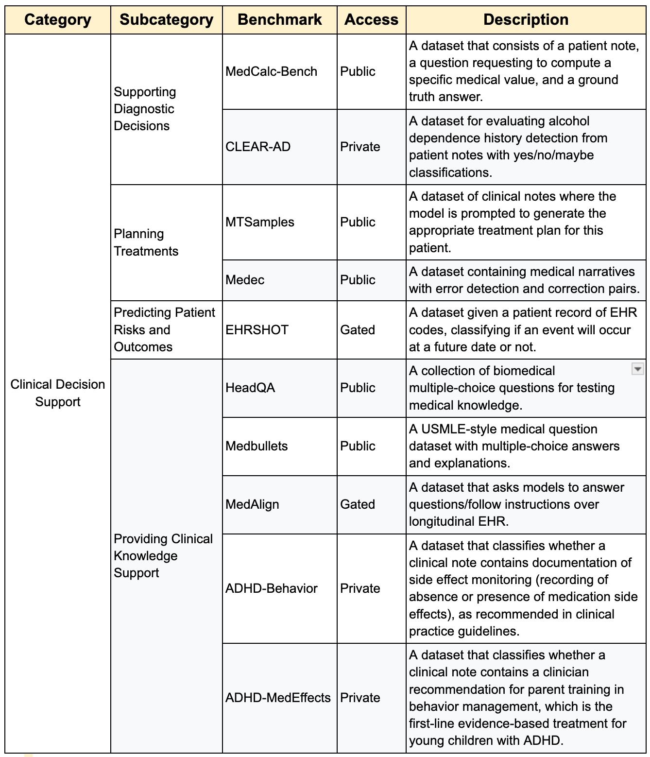 chart showing datasets included in the Clinical Decision Support category