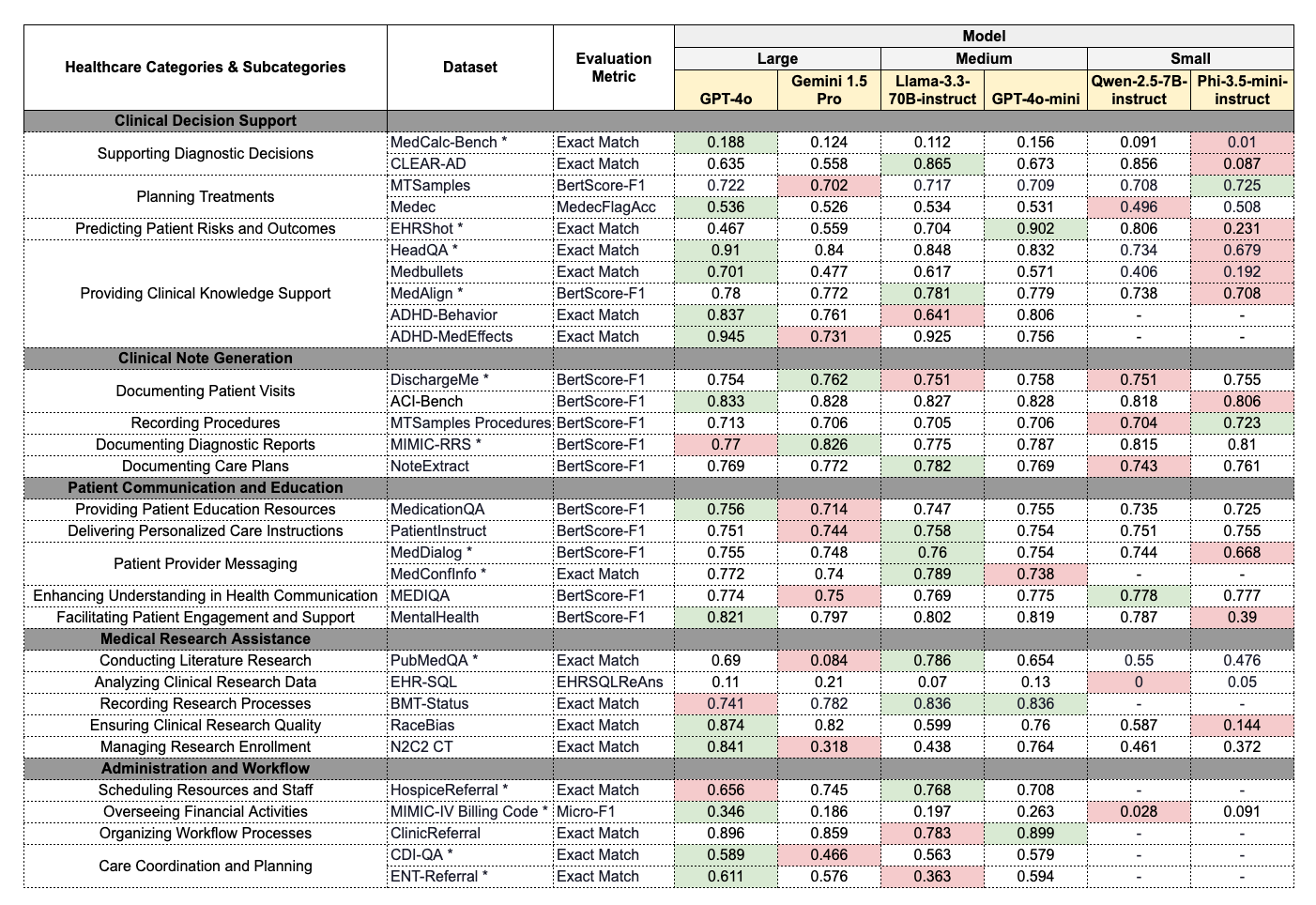 table showing Performance of language models across 31 healthcare benchmarks, 5 categories, and 22 subcategories.