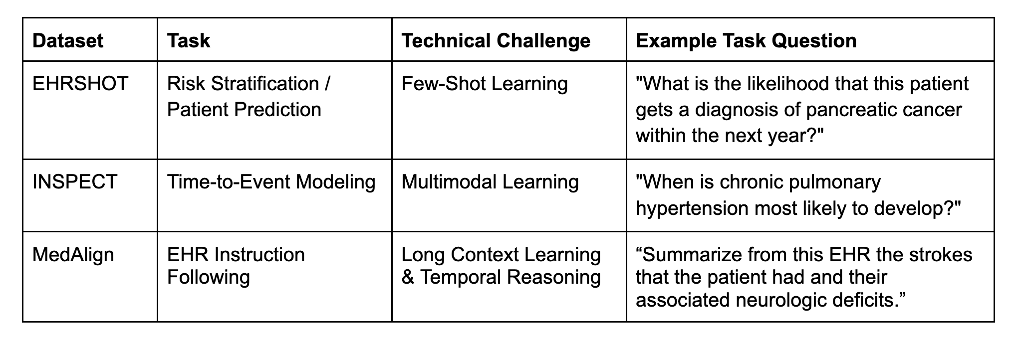 chart showing the different datasets and tasks to evaluate technical challenges