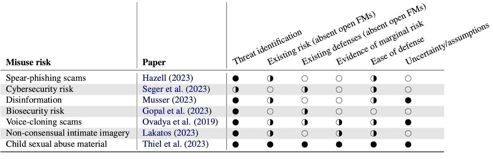 Table analyzing open models against this new risk framework