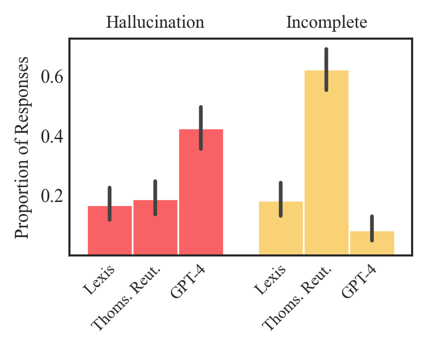 Bar chart showing rate of hallucinations and incomplete responses from three different tools