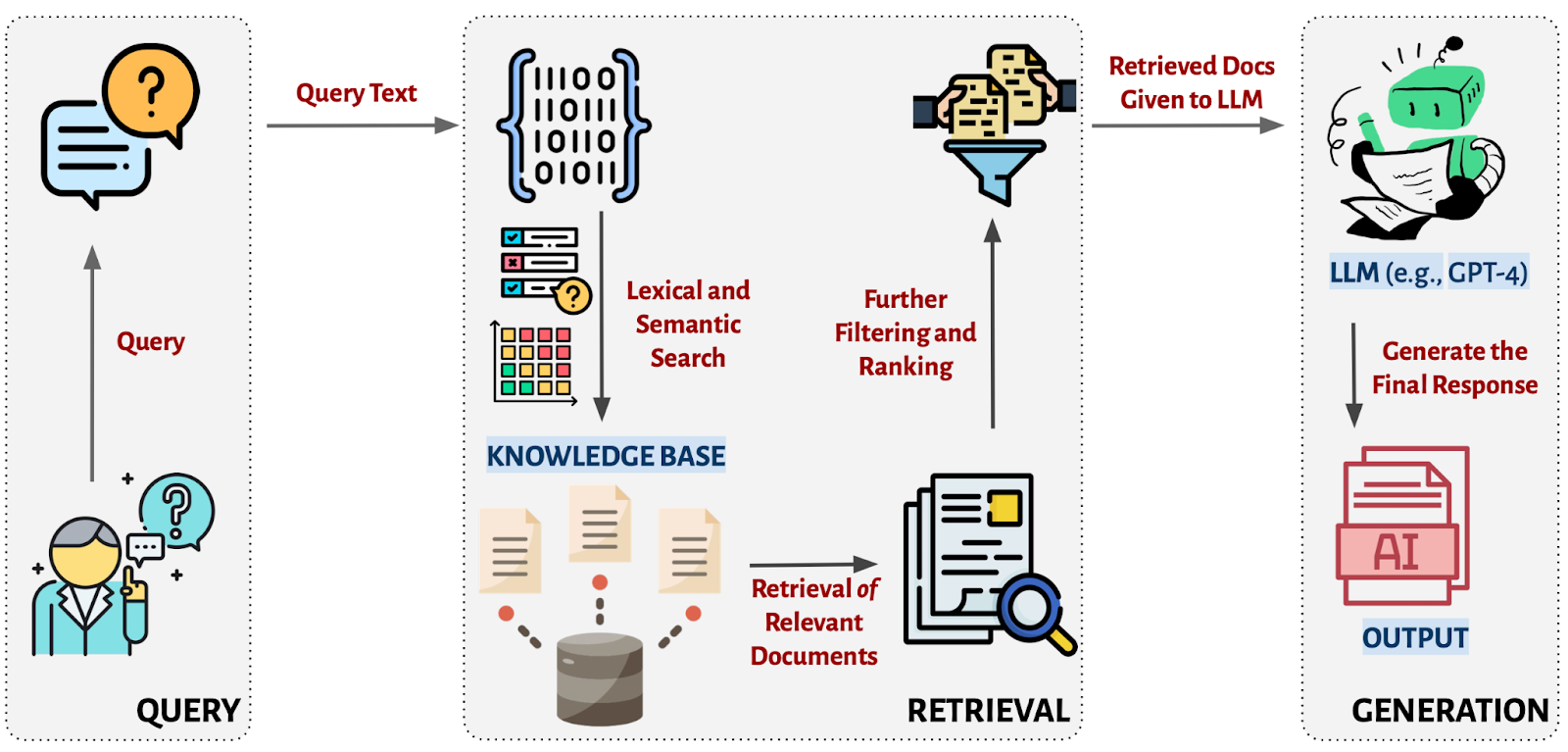 a chart showing an overview of the retrieval-augmentation generation (RAG) process.