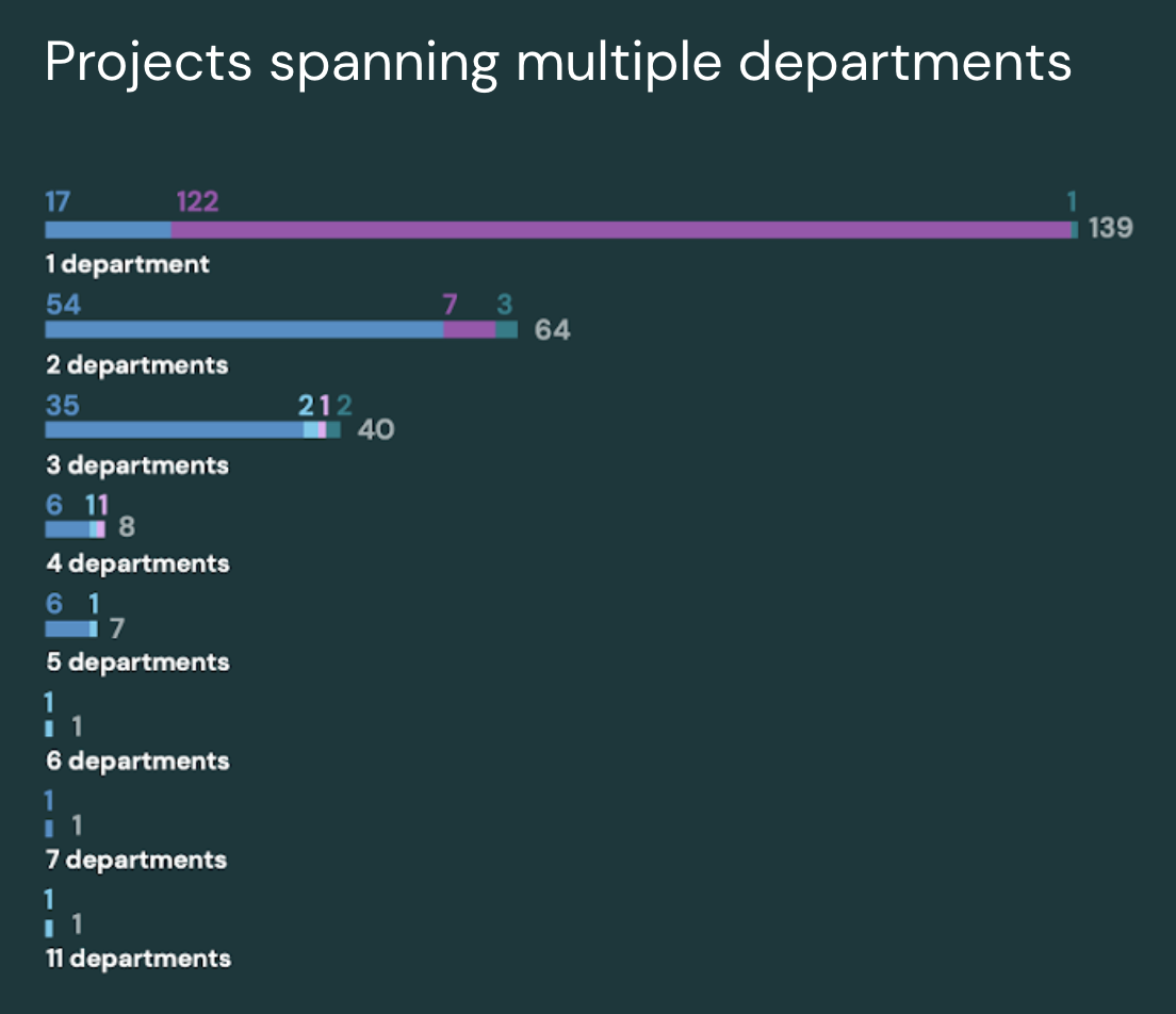 A graph illustrating the number of projects across multiple departments