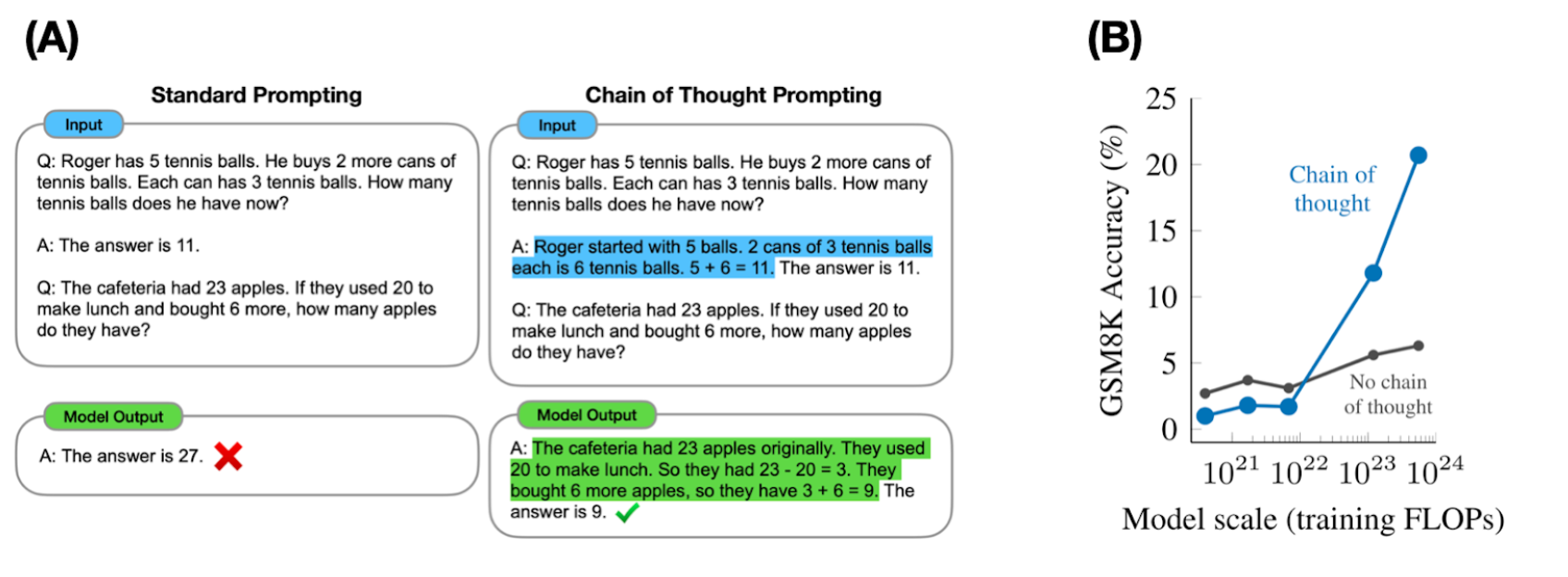 Chart showing the difference between standard prompting and chain-of-thought prompting