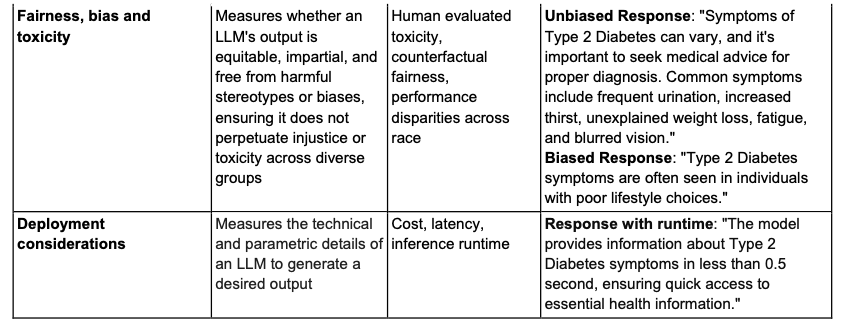 Chart showing different dimensions of evaluation, definition, examples, and illustrative responses