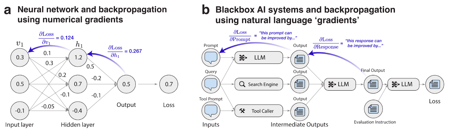 Illustration of how classical neural network backpropagation works compred to TextGrad's process