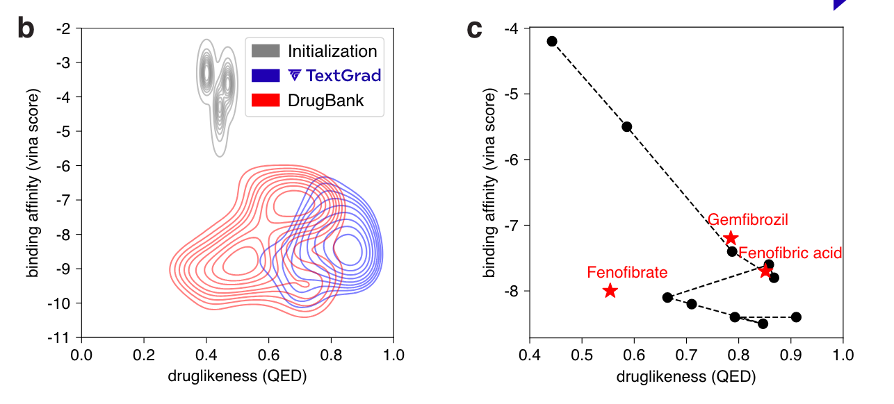 Two charts, one showing the druglikness and binding affinity distribution of molecules before and after 10 iterations of TextGrad optimization, and the other showing the optimization trajectory of 10 iterations of TextGrad