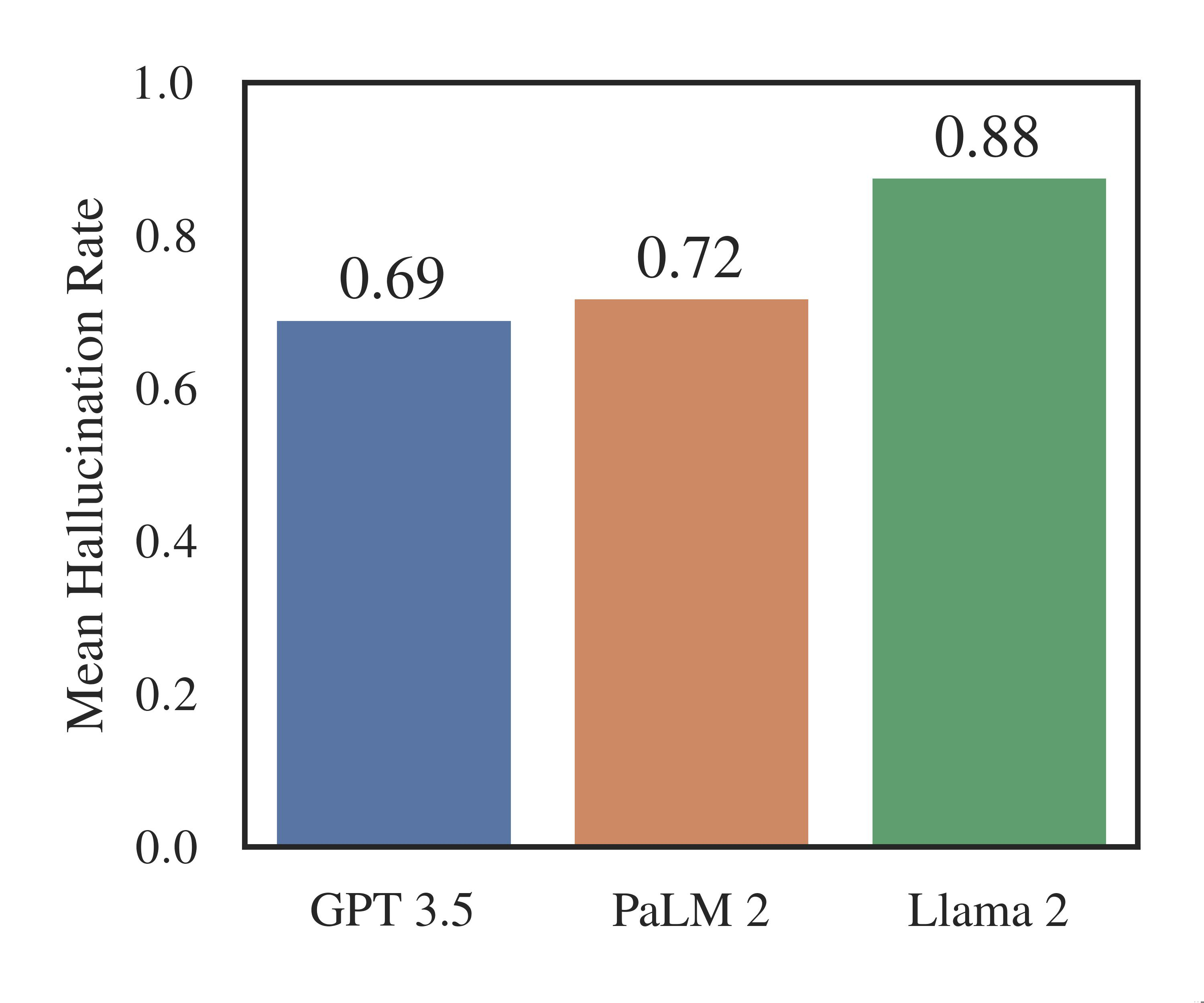 Bar chart showing mean hallucination rate of three language models. Llama 2 had the highest rate at 0.88