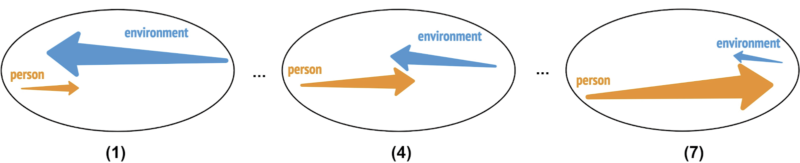 three charts showing different approaches to how much environment influences a person