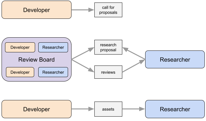 Graphic showing proposed review board process flow