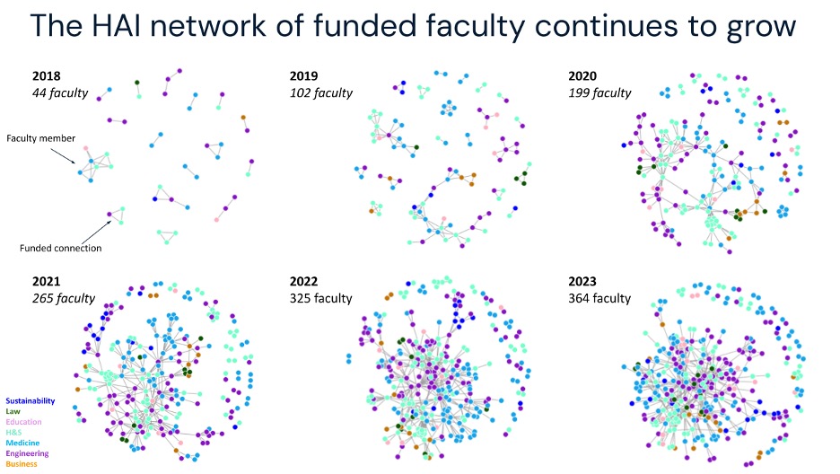 graphs showing increase of multidisciplinary faculty funding from HAI
