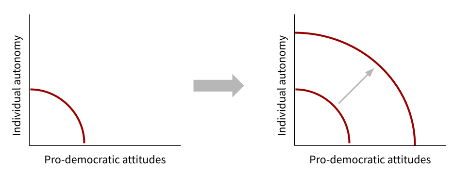 Illustration of graphs showing the Pareto frontier: models improving outcomes by being explicit about values