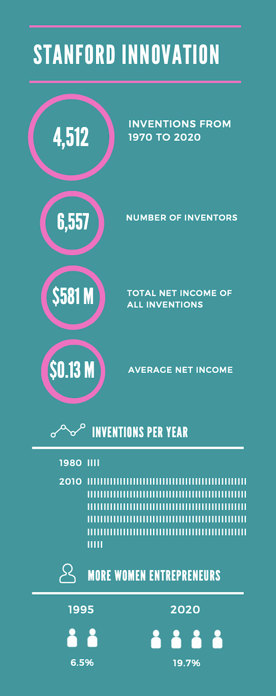 An infographic of stanford inventions, highlighting 4,512 inventions from 1970 to 2020, 6,557 inventors, $581 million total net income of all inventions, $0.13 million average net worth of an invention, and showing the increase in inventions per year and the increase in the number of women entrepreneurs. 