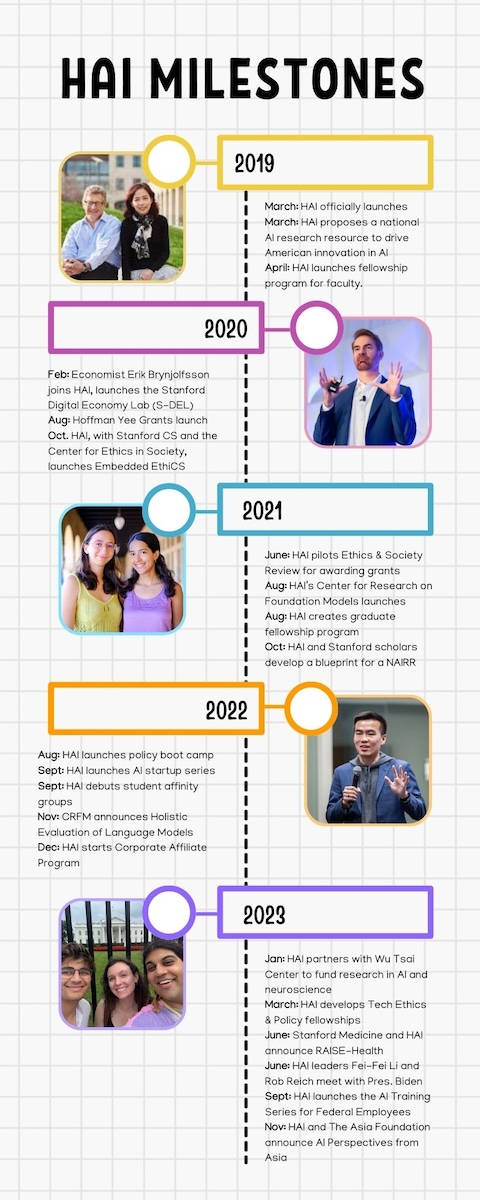 a timeline of key milestones at HAI from 2019 to 2023