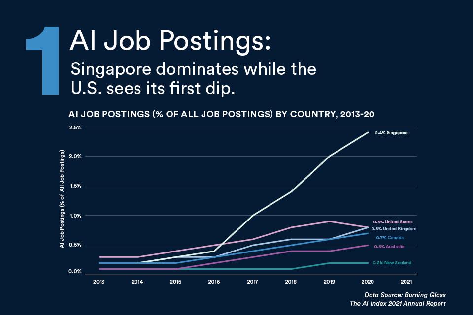 Chart showing Singapore saw strong AI job posting growth.
