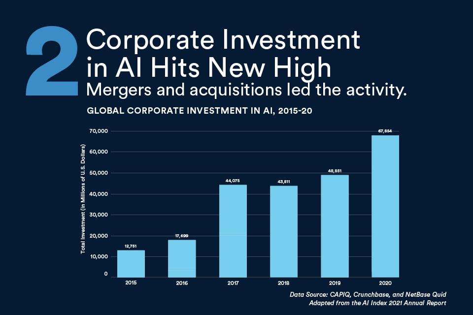 Graphic shows increasing private investment in AI.