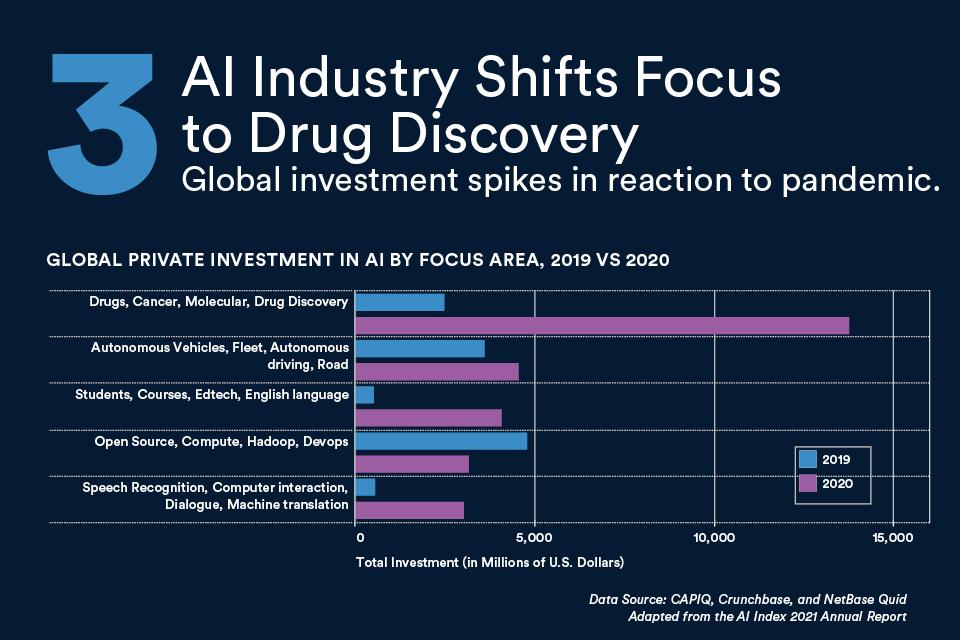 Graph shows more private investment went into drug discovery, both over other industries and a steep increase over last year.