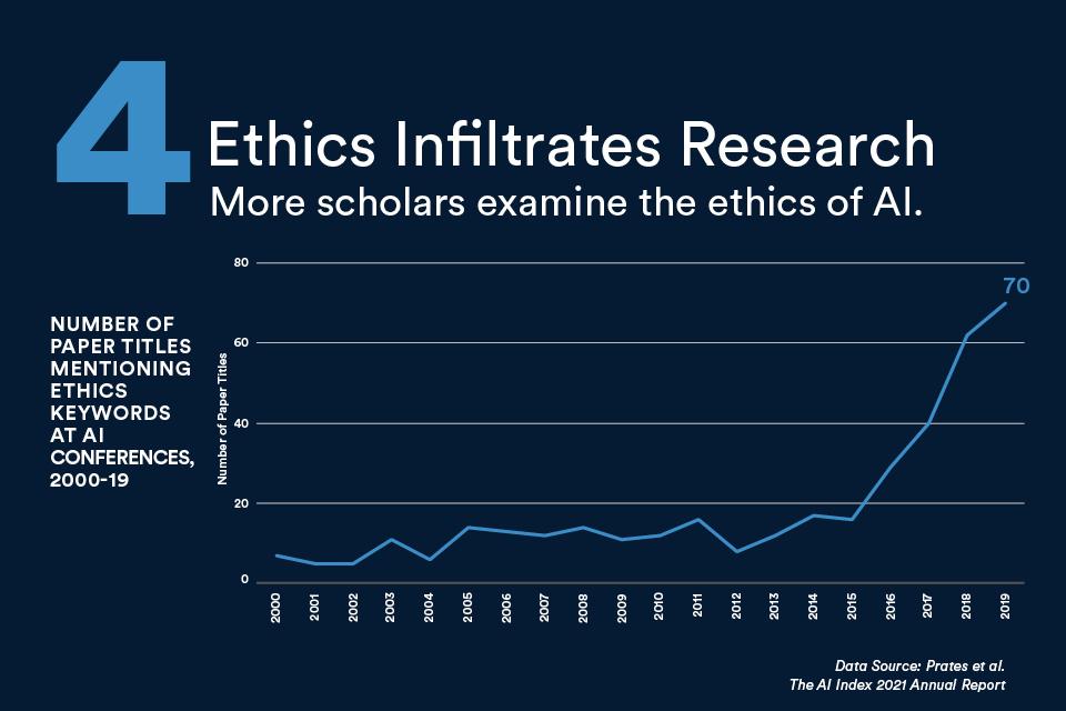 Graph showing the number of times ethics keywords appeared in citation titles over the years. We see a start increase over the past few years (although still small compared to the whole number of research papers).