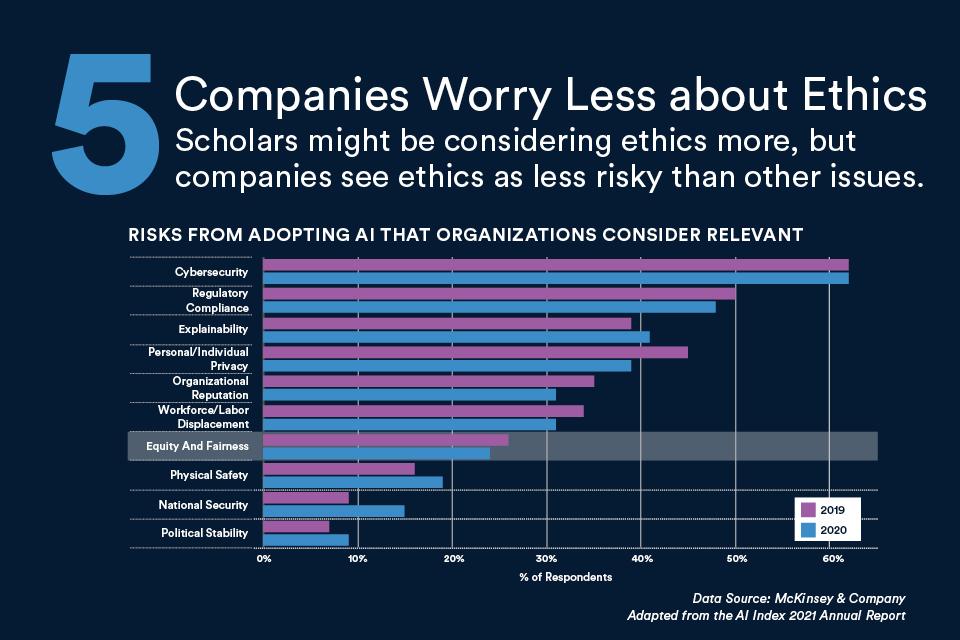Graph shows the main concerns of corporations, with ethics falling lower on the list.