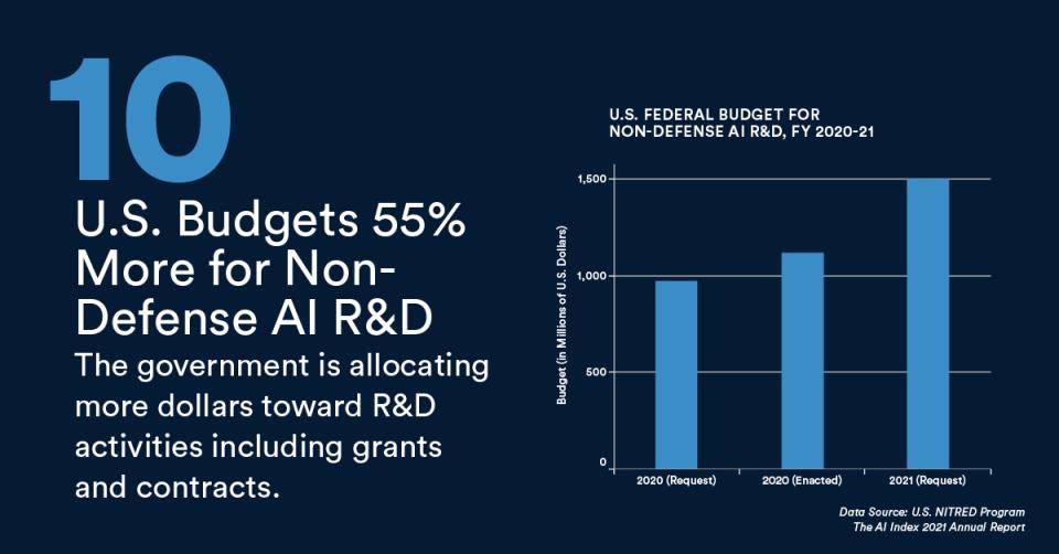 Chart showing U.S. budgets 55% more for non-defense AI R&D