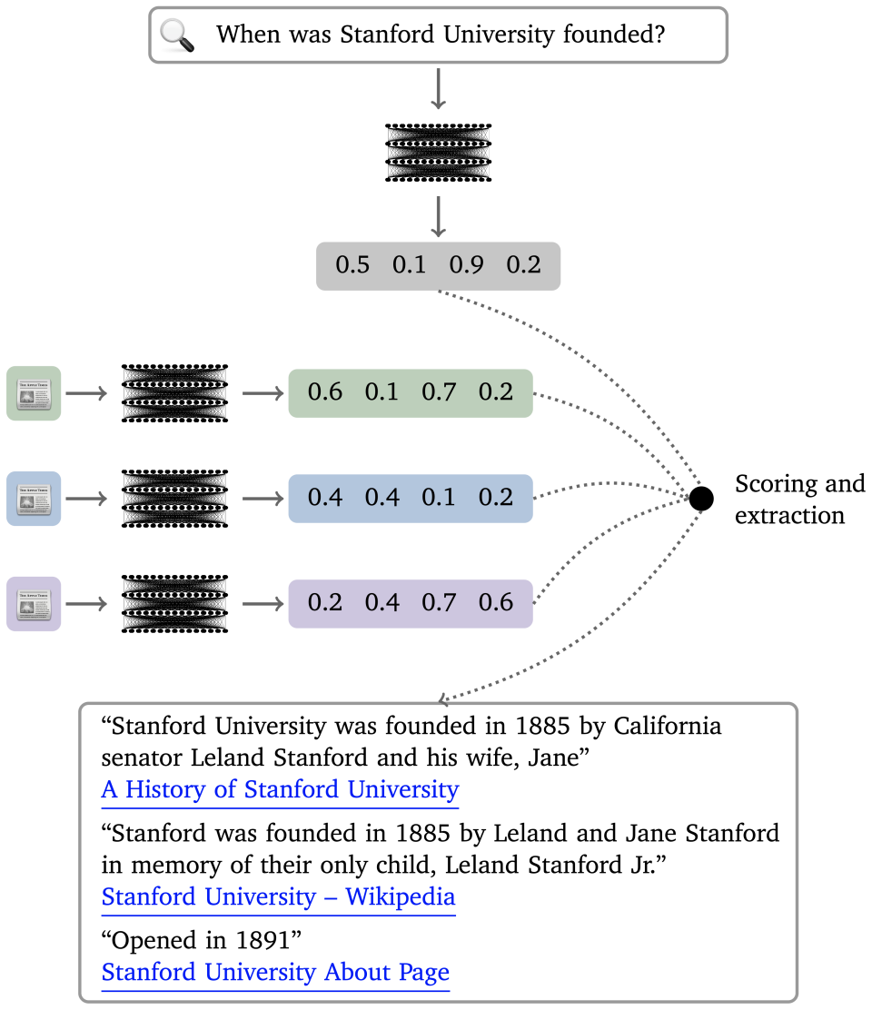 The core Neural IR paradigm. Documents and queries are encoded into numerical representations using a pretrained neural language model. A scoring function compares them to determine a ranked list of search results as in the classical paradigm, and an extraction function (possibly also based in a neural language model) identifies relevant text spans to offer as direct evidence.
