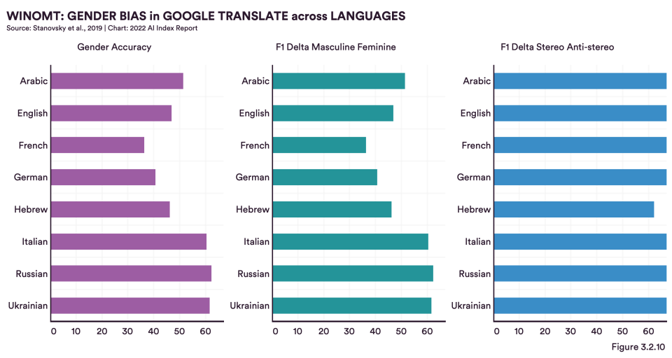 Charts showing gender bias in Google Translate across languages, with French being the least biased and Russian being the most.