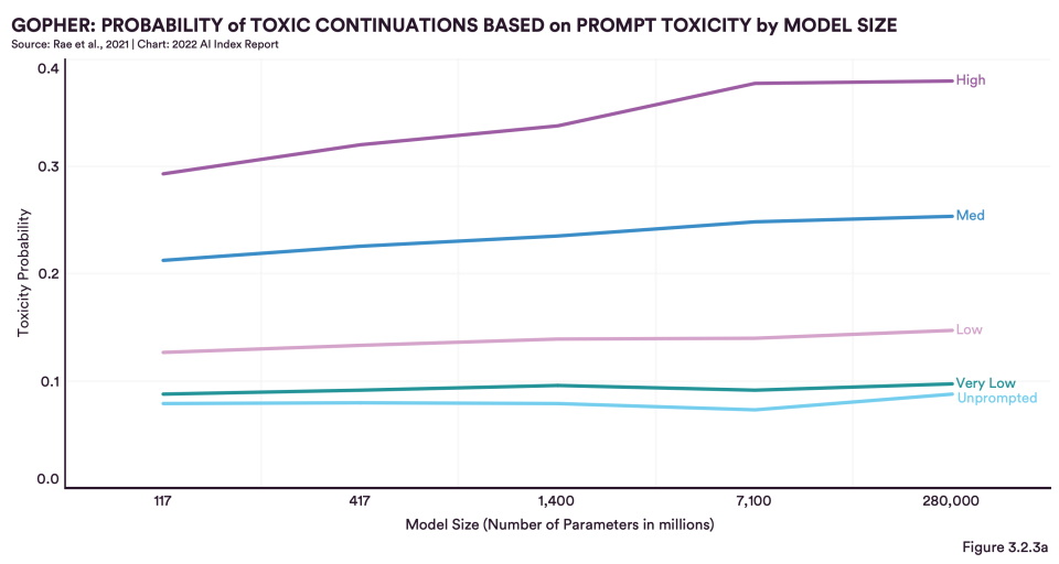 Graph showing that the more toxic a prompt is, the higher the likelihood that the continuation is toxic.