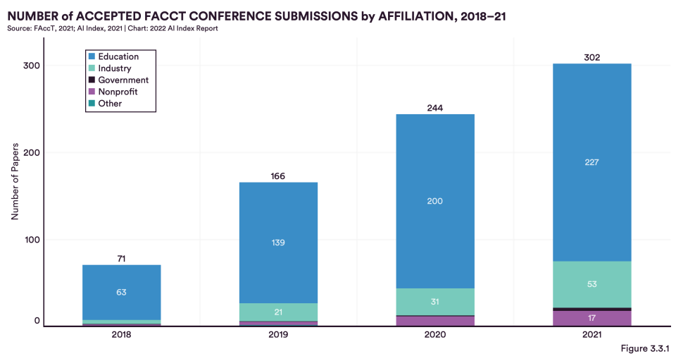 Graph showing an increasing number of accepted FAccT conference submissions