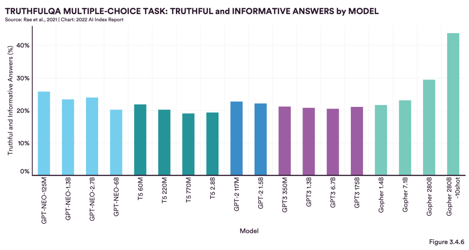 Graph illustrating the truthfulness of different models, with Gopher 280B -10shot being the least truthful and T5770M being the most truthful