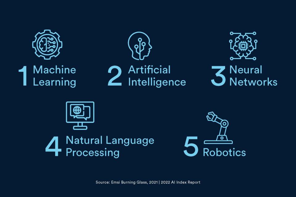 ranks skills, in order: Machine Learning, Artificial Intelligence, Neural Networks, Natural Language Processing, Robotics 