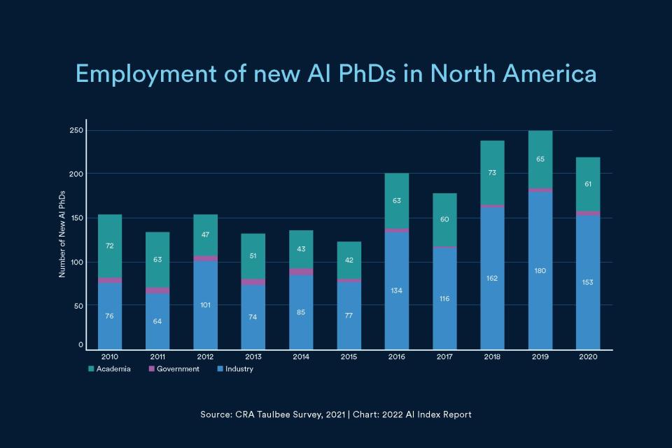 Chart shows more people earning AI PHds and more people taking industry jobs over government or academic jobs. 