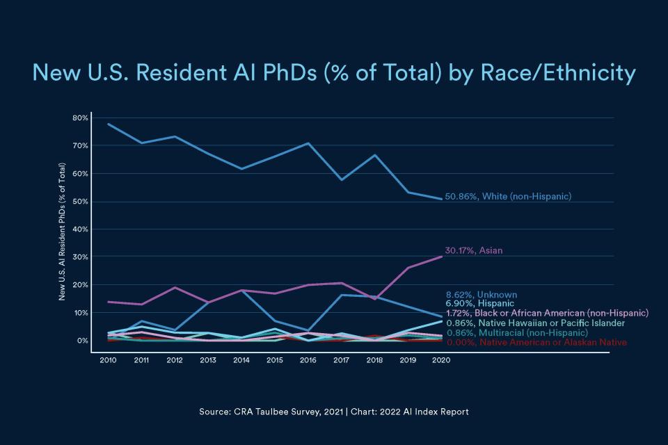 Line graph showing most new PhDs are white.