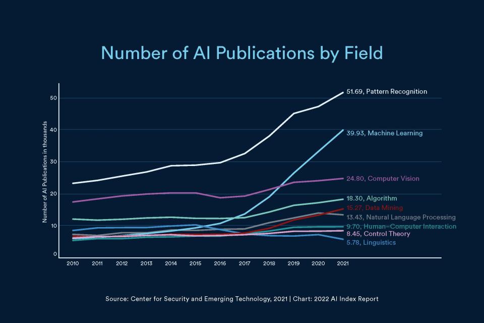 Graph showing where researcher interest is going in AI work, showing more interest in pattern recognition and machine learning.