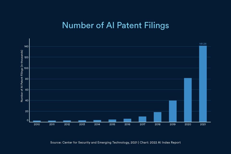 Graph showing sharp uptick in patent applications