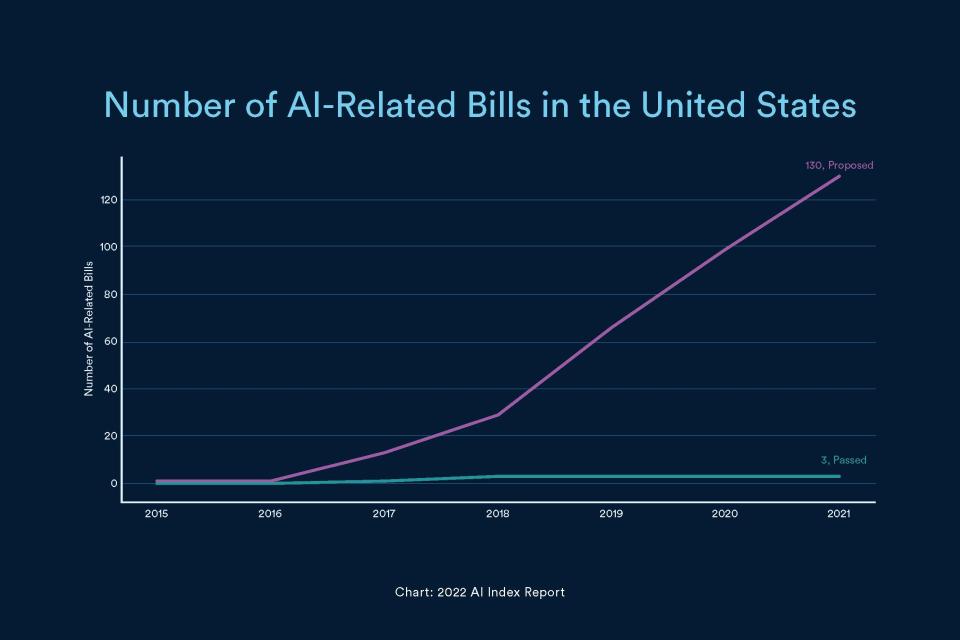 Chart shows sharp uptick in AI policy legislative proposals