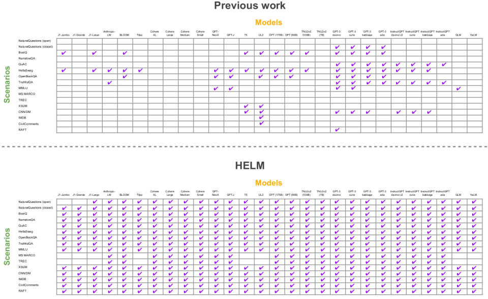 Chart showing all the metrics HELM tracks (many) vs other evaluations (much fewer)
