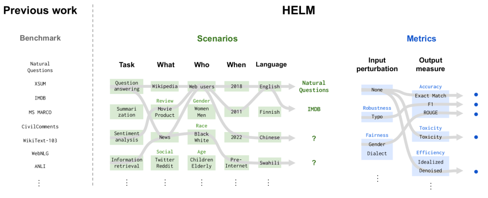 Illustration showing HELM's various scenarios and metrics