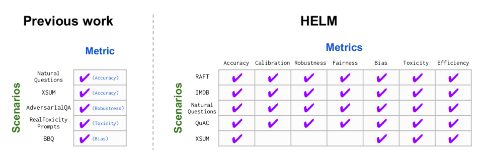 This chart shows a grid of metrics that HELM studies, from accuracy and calibration, to fairness and bias